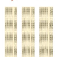 Kilograms to Pounds Conversion Table